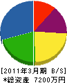 福元電設 貸借対照表 2011年3月期