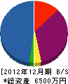 稲田設備 貸借対照表 2012年12月期