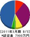 上田建設 貸借対照表 2011年3月期