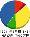 富松電気計装 貸借対照表 2011年8月期
