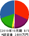 三島電設工業 貸借対照表 2010年10月期