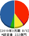 千代田工販 貸借対照表 2010年3月期