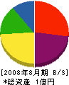 山田工業 貸借対照表 2008年8月期