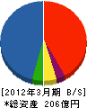 三菱重工エンジンシステム 貸借対照表 2012年3月期