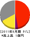 柴田熔接工作所 損益計算書 2011年8月期