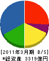 西松建設 貸借対照表 2011年3月期