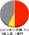 土田総合建築センター 損益計算書 2012年11月期