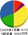 尾花沢電気工事 貸借対照表 2009年3月期