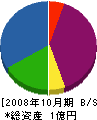 大明道路管理 貸借対照表 2008年10月期