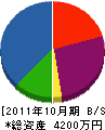山岸産業 貸借対照表 2011年10月期