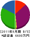 小川プロパン 貸借対照表 2011年8月期