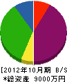 湯浅建材 貸借対照表 2012年10月期