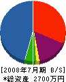 藤田工務店 貸借対照表 2008年7月期