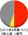 和田工務店 損益計算書 2011年4月期