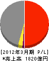 安藤・間 損益計算書 2012年3月期