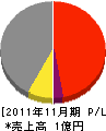 沖田組 損益計算書 2011年11月期