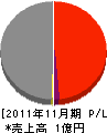 江草興機 損益計算書 2011年11月期