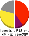 源田建設 損益計算書 2008年12月期