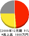 長崎造園 損益計算書 2008年12月期