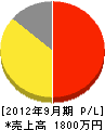 峰田電工 損益計算書 2012年9月期