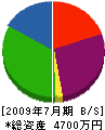 福田工務店 貸借対照表 2009年7月期