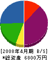 奥田工務所 貸借対照表 2008年4月期