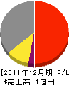 斎藤板金 損益計算書 2011年12月期