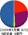 石田建設 貸借対照表 2009年5月期