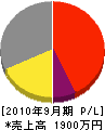 ハヤシ電工 損益計算書 2010年9月期