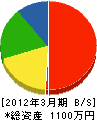 赤川産業 貸借対照表 2012年3月期