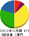 日栄塗装工業 貸借対照表 2012年12月期