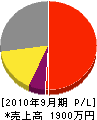 諫早水管工業 損益計算書 2010年9月期