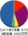 カワムラ造園土木 貸借対照表 2011年5月期