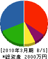 川東水道 貸借対照表 2010年3月期