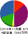 原田産業 貸借対照表 2010年11月期
