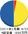 長塚塗装工業 貸借対照表 2011年2月期