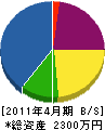 敷島緑化土木 貸借対照表 2011年4月期