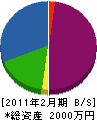菅工務店 貸借対照表 2011年2月期