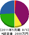 瀬名波重機 貸借対照表 2011年5月期