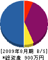 松村建設 貸借対照表 2009年8月期
