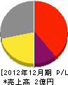 松谷鐵工 損益計算書 2012年12月期