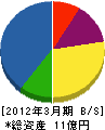 ホシノ 貸借対照表 2012年3月期