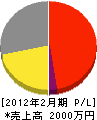 昭和プラント工業 損益計算書 2012年2月期