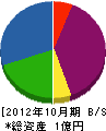 大明道路管理 貸借対照表 2012年10月期