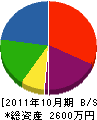 安田組 貸借対照表 2011年10月期