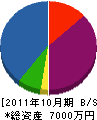 西東植物園 貸借対照表 2011年10月期