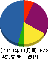 旭テクノ 貸借対照表 2010年11月期