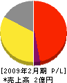 甚五郎商会 損益計算書 2009年2月期