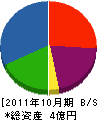大奉金属 貸借対照表 2011年10月期
