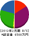 加藤商会 貸借対照表 2012年2月期